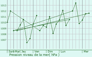 Graphe de la pression atmosphrique prvue pour La Fra