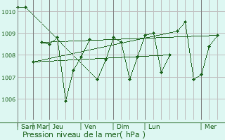Graphe de la pression atmosphrique prvue pour Bukittinggi