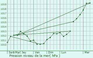 Graphe de la pression atmosphrique prvue pour Saint-Brieuc