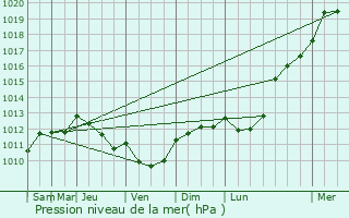 Graphe de la pression atmosphrique prvue pour Le Bodo