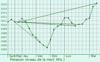 Graphe de la pression atmosphrique prvue pour Saint-Seris