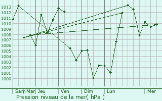 Graphe de la pression atmosphrique prvue pour Xilin Hot