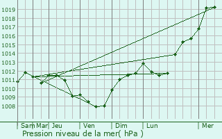 Graphe de la pression atmosphrique prvue pour Amanlis