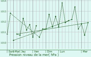 Graphe de la pression atmosphrique prvue pour El Limn