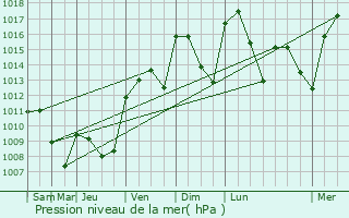 Graphe de la pression atmosphrique prvue pour Montefro