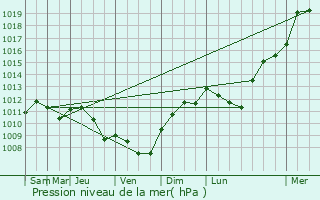 Graphe de la pression atmosphrique prvue pour La Chapelle-Hullin