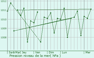 Graphe de la pression atmosphrique prvue pour Banyuwangi