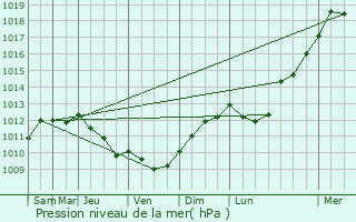 Graphe de la pression atmosphrique prvue pour Trelly