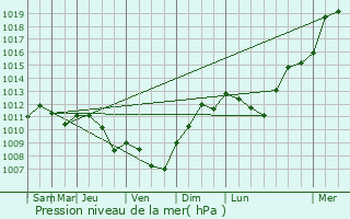 Graphe de la pression atmosphrique prvue pour Pinc