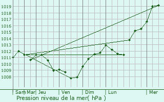 Graphe de la pression atmosphrique prvue pour Saint-Pierre-la-Cour