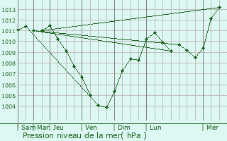 Graphe de la pression atmosphrique prvue pour Ventabren