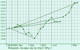 Graphe de la pression atmosphrique prvue pour Berson