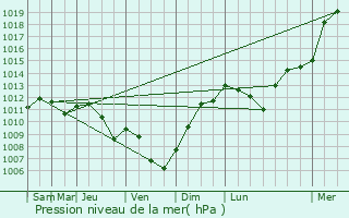 Graphe de la pression atmosphrique prvue pour Autheuil