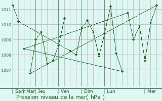 Graphe de la pression atmosphrique prvue pour Egbe