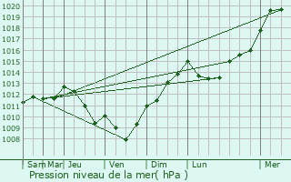 Graphe de la pression atmosphrique prvue pour Chtenet