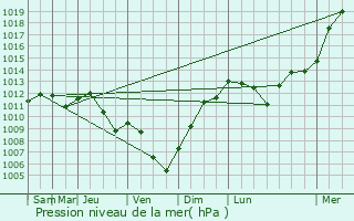 Graphe de la pression atmosphrique prvue pour Lamotte-Beuvron