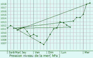 Graphe de la pression atmosphrique prvue pour Goussonville