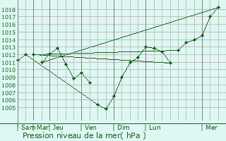 Graphe de la pression atmosphrique prvue pour Saint-Franchy