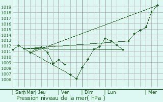 Graphe de la pression atmosphrique prvue pour Chdigny