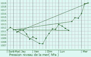 Graphe de la pression atmosphrique prvue pour Oisseau-le-Petit