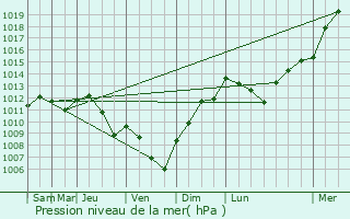 Graphe de la pression atmosphrique prvue pour Villiers
