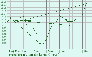 Graphe de la pression atmosphrique prvue pour Les Chres