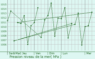 Graphe de la pression atmosphrique prvue pour Mpanda