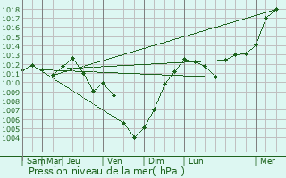 Graphe de la pression atmosphrique prvue pour Thoires