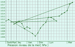 Graphe de la pression atmosphrique prvue pour Chantilly