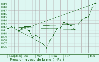 Graphe de la pression atmosphrique prvue pour Selles-sur-Cher