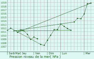 Graphe de la pression atmosphrique prvue pour Bubertr