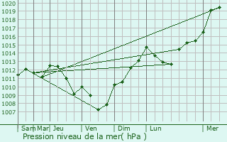 Graphe de la pression atmosphrique prvue pour Saint-Gourson
