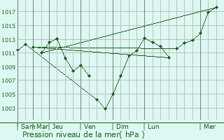 Graphe de la pression atmosphrique prvue pour Cruzille