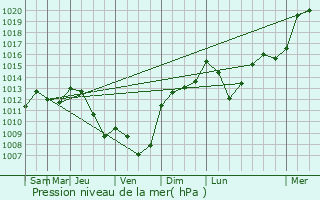 Graphe de la pression atmosphrique prvue pour Tursac