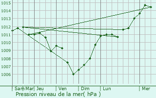 Graphe de la pression atmosphrique prvue pour Oud-Heverlee