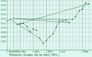 Graphe de la pression atmosphrique prvue pour Lens
