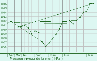 Graphe de la pression atmosphrique prvue pour Haut-Lieu