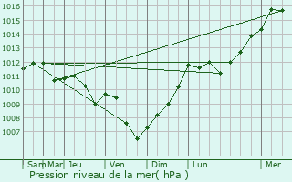 Graphe de la pression atmosphrique prvue pour Vicq