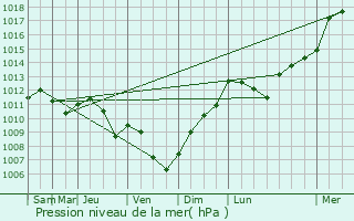 Graphe de la pression atmosphrique prvue pour Saint-Leu-d