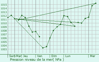 Graphe de la pression atmosphrique prvue pour Saint-Montan