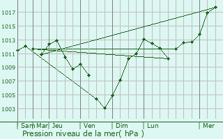 Graphe de la pression atmosphrique prvue pour Santenay