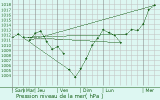 Graphe de la pression atmosphrique prvue pour Massingy-ls-Vitteaux
