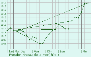 Graphe de la pression atmosphrique prvue pour Ommel