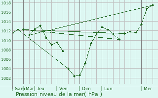 Graphe de la pression atmosphrique prvue pour Boult