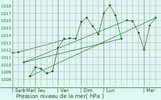 Graphe de la pression atmosphrique prvue pour Gerena