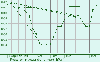 Graphe de la pression atmosphrique prvue pour Carqueiranne