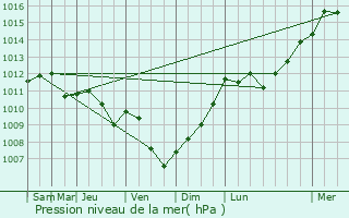 Graphe de la pression atmosphrique prvue pour Hergnies