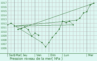 Graphe de la pression atmosphrique prvue pour Beauvois-en-Vermandois