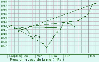Graphe de la pression atmosphrique prvue pour Bailleul-sur-Thrain