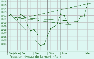 Graphe de la pression atmosphrique prvue pour Rochecolombe